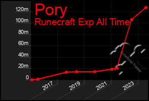 Total Graph of Pory