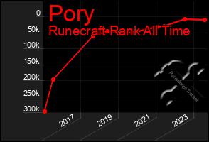 Total Graph of Pory
