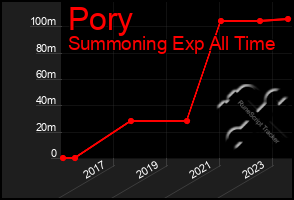 Total Graph of Pory