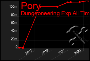 Total Graph of Pory