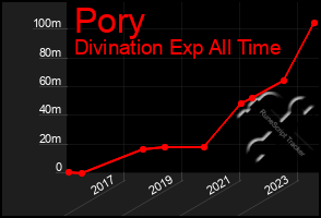 Total Graph of Pory