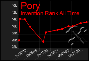 Total Graph of Pory