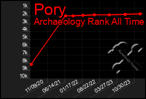 Total Graph of Pory