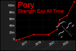 Total Graph of Pory