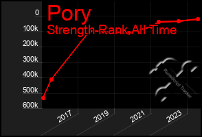 Total Graph of Pory