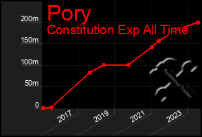 Total Graph of Pory