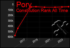 Total Graph of Pory