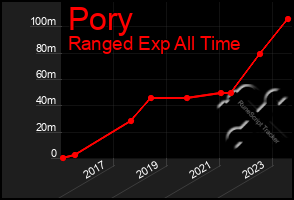 Total Graph of Pory