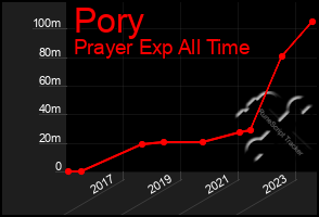 Total Graph of Pory