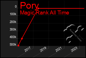 Total Graph of Pory