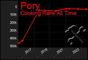 Total Graph of Pory
