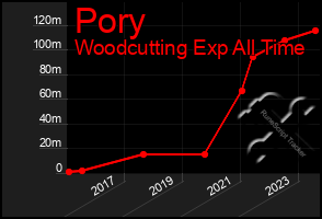 Total Graph of Pory