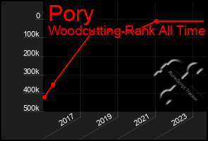 Total Graph of Pory