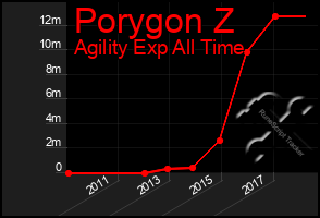 Total Graph of Porygon Z