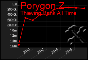 Total Graph of Porygon Z