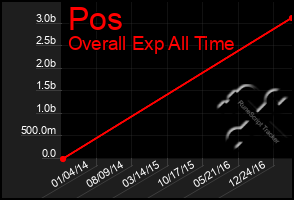 Total Graph of Pos