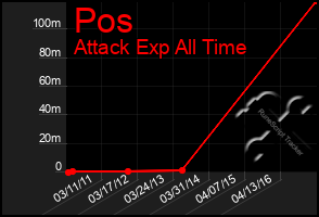 Total Graph of Pos