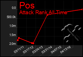 Total Graph of Pos