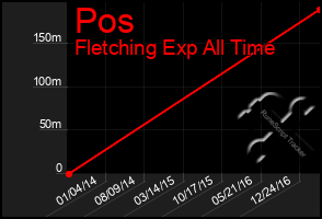 Total Graph of Pos