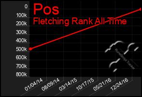 Total Graph of Pos