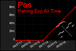 Total Graph of Pos