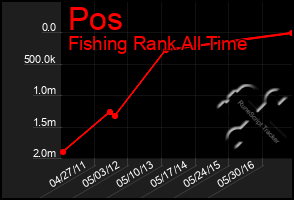 Total Graph of Pos