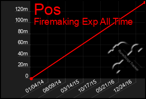 Total Graph of Pos