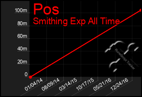 Total Graph of Pos