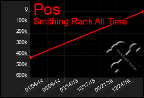 Total Graph of Pos