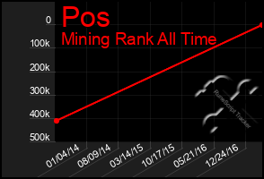 Total Graph of Pos