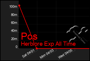 Total Graph of Pos