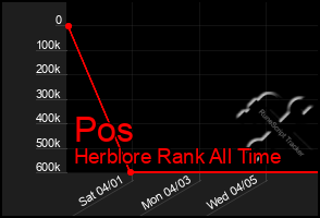Total Graph of Pos