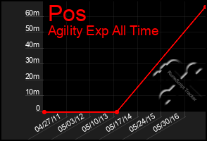 Total Graph of Pos