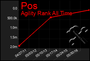 Total Graph of Pos
