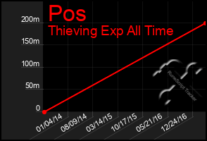 Total Graph of Pos