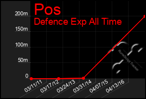 Total Graph of Pos
