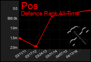 Total Graph of Pos