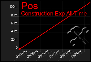 Total Graph of Pos
