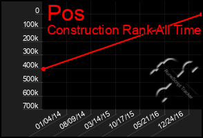 Total Graph of Pos