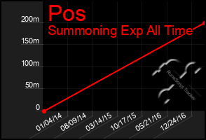 Total Graph of Pos