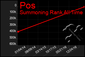 Total Graph of Pos