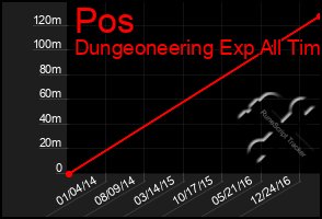 Total Graph of Pos