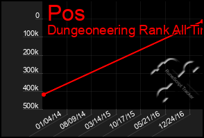 Total Graph of Pos