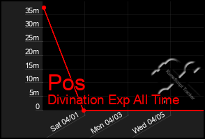 Total Graph of Pos