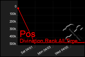 Total Graph of Pos