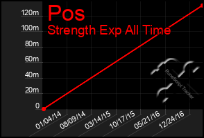 Total Graph of Pos