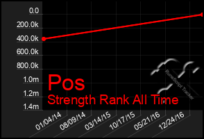 Total Graph of Pos