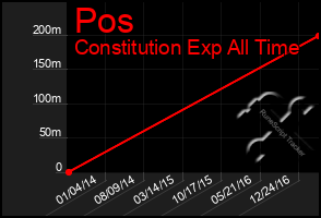 Total Graph of Pos