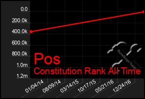 Total Graph of Pos