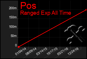 Total Graph of Pos